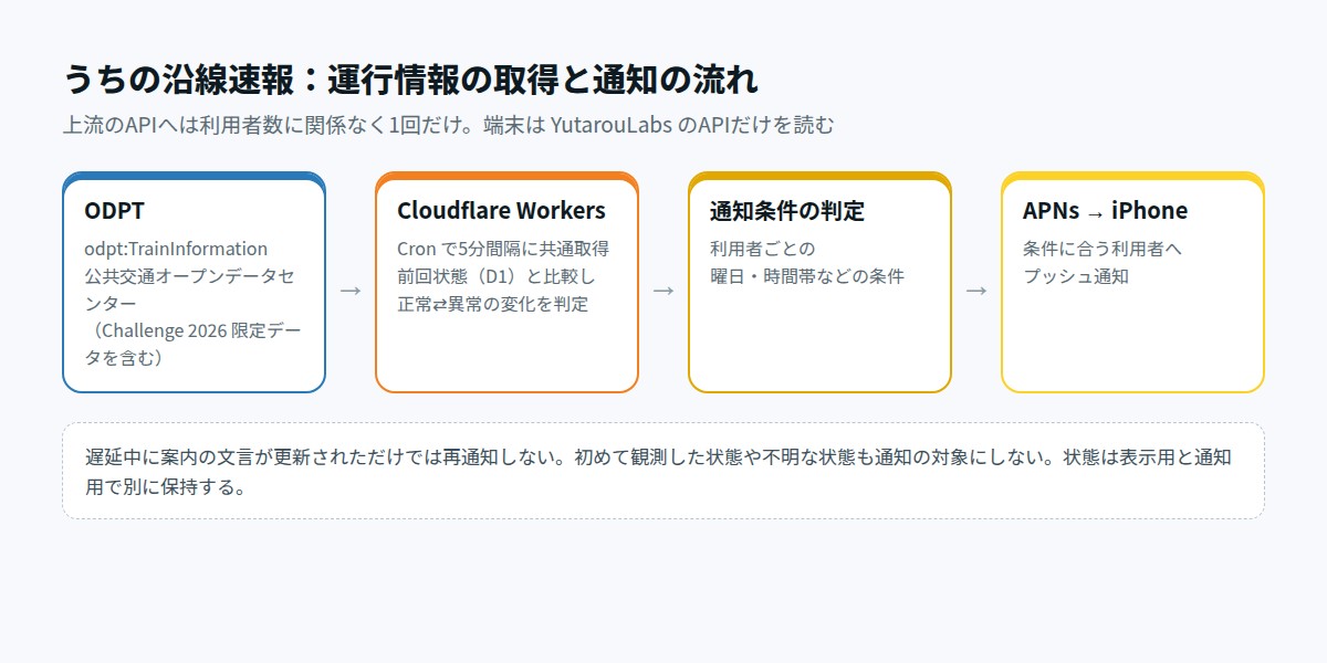 ODPTの運行情報を5分間隔で共通取得し、状態変化を通知する構成図